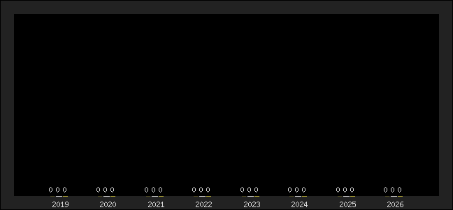 Graph of top three positions