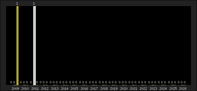 Graph of top three positions