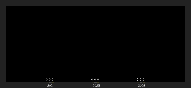 Graph of top three positions