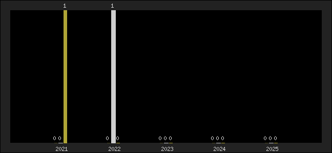 Graph of top three positions