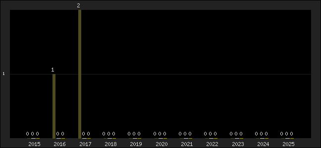 Graph of top three positions