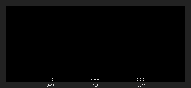 Graph of top three positions