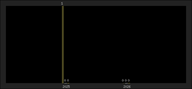 Graph of top three positions