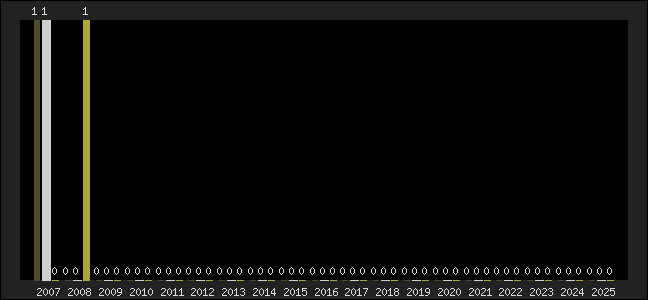 Graph of top three positions