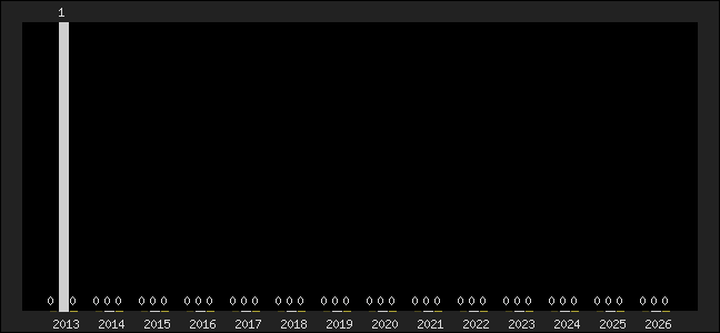 Graph of top three positions
