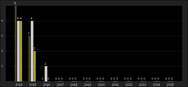 Graph of top three positions