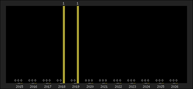 Graph of top three positions