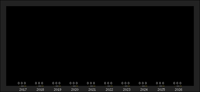 Graph of top three positions