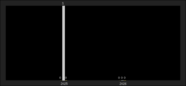 Graph of top three positions