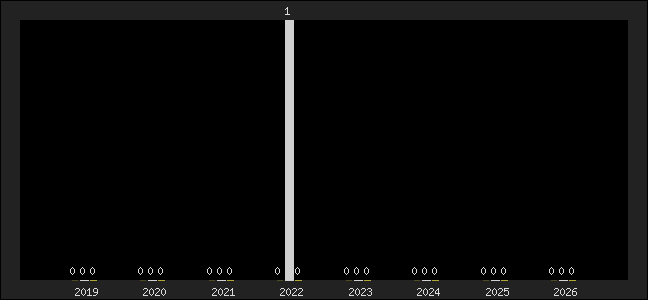 Graph of top three positions