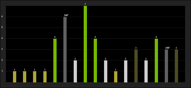 Graph of latest racing results