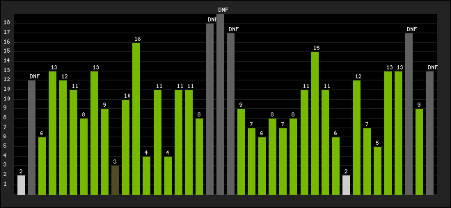 Graph of latest racing results