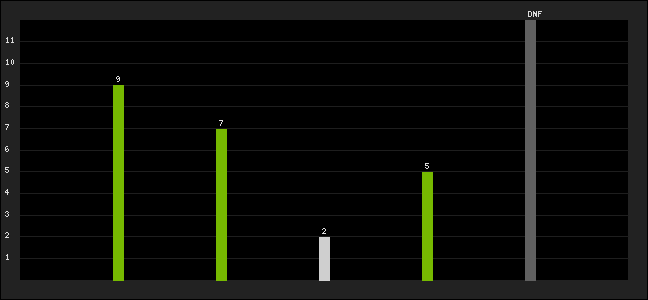 Graph of latest racing results