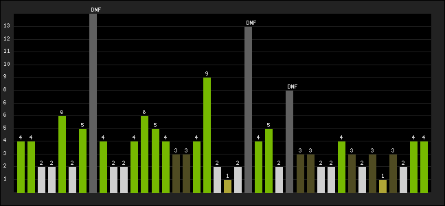 Graph of latest racing results