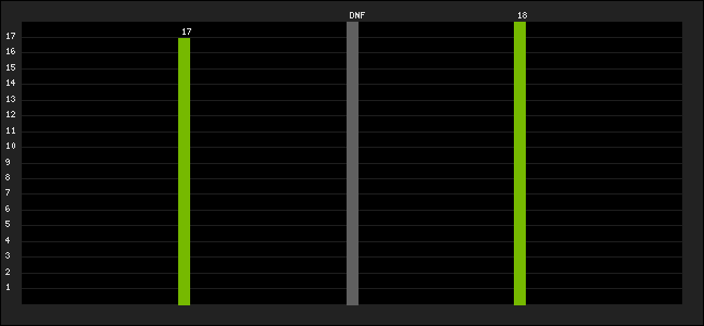 Graph of latest racing results