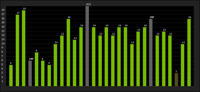 Graph of latest racing results