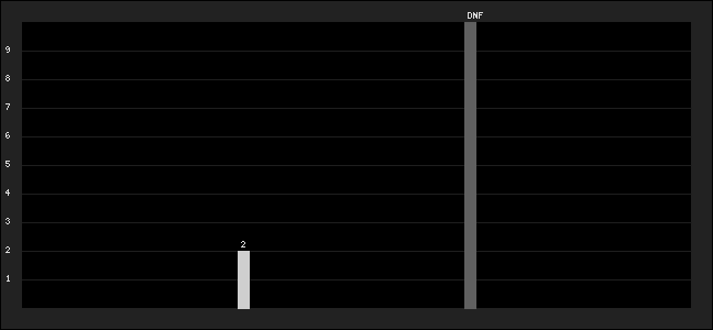 Graph of latest racing results