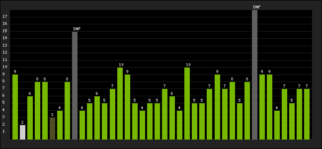 Graph of latest racing results