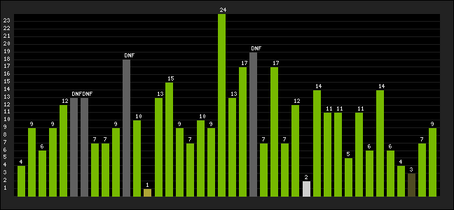 Graph of latest racing results