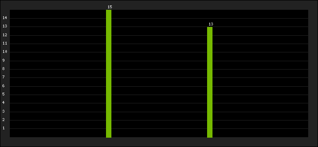 Graph of latest racing results