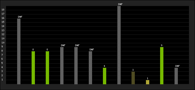 Graph of latest racing results