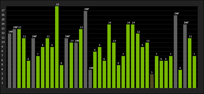 Graph of latest racing results