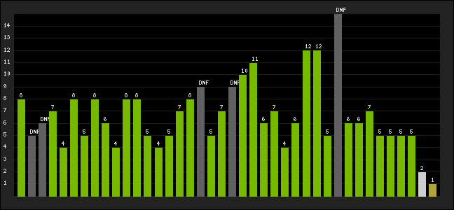 Graph of latest racing results