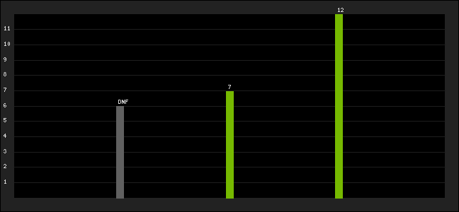 Graph of latest racing results