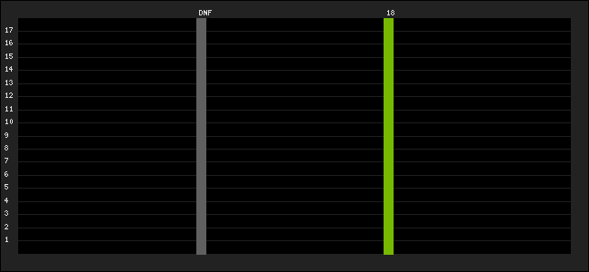 Graph of latest racing results