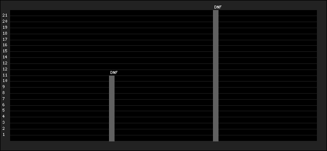 Graph of latest racing results