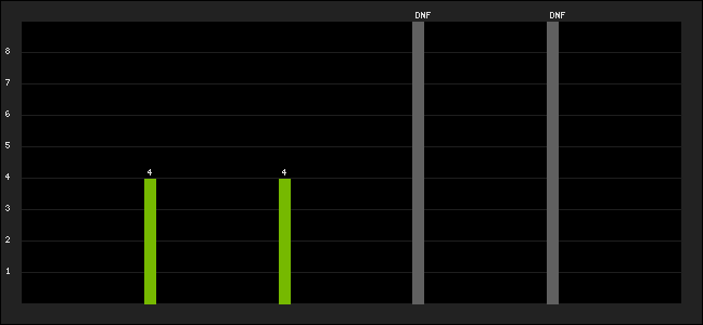 Graph of latest racing results