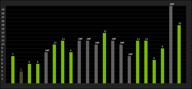 Graph of latest racing results