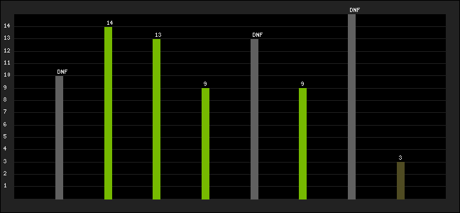 Graph of latest racing results