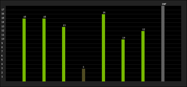 Graph of latest racing results