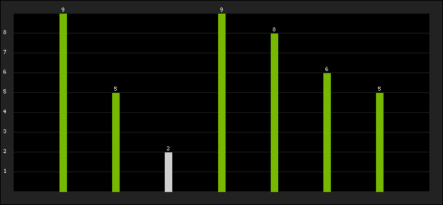 Graph of latest racing results