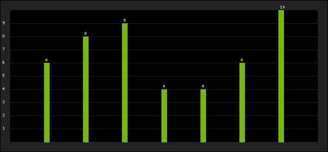 Graph of latest racing results