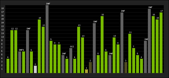 Graph of latest racing results