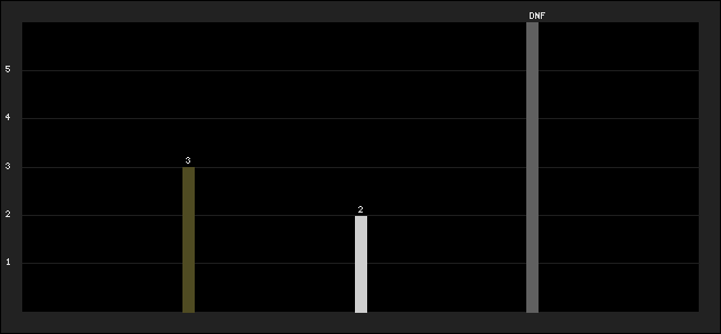 Graph of latest racing results