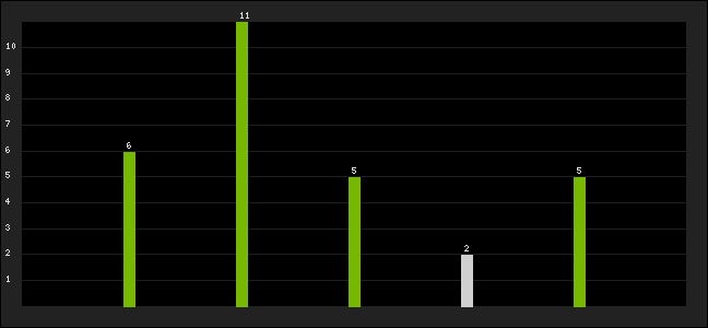 Graph of latest racing results