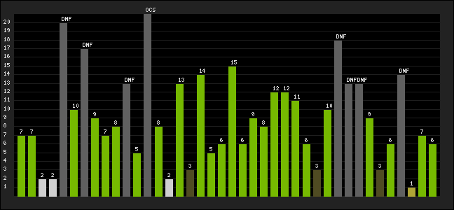 Graph of latest racing results