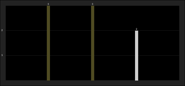 Graph of latest racing results
