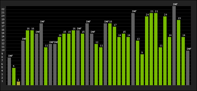 Graph of latest racing results