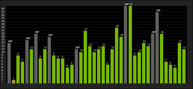 Graph of latest racing results