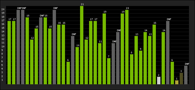 Graph of latest racing results