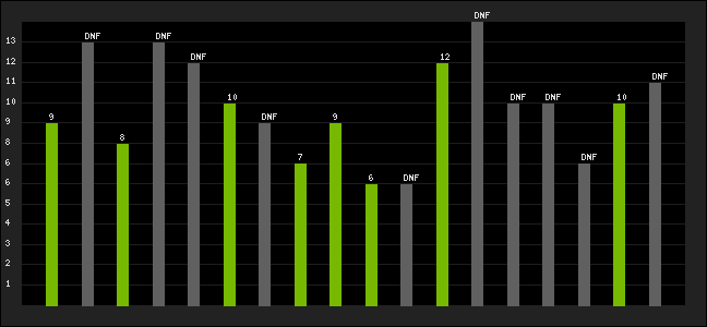 Graph of latest racing results