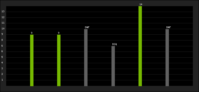 Graph of latest racing results