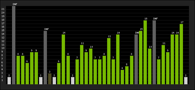 Graph of latest racing results