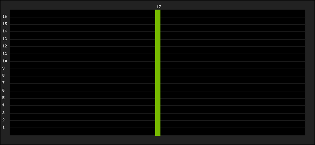 Graph of latest racing results