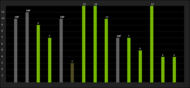 Graph of latest racing results