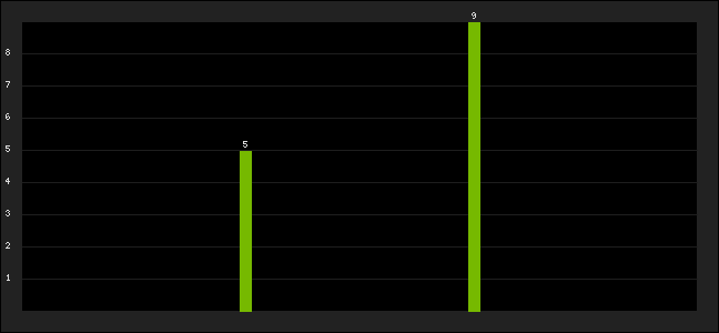 Graph of latest racing results